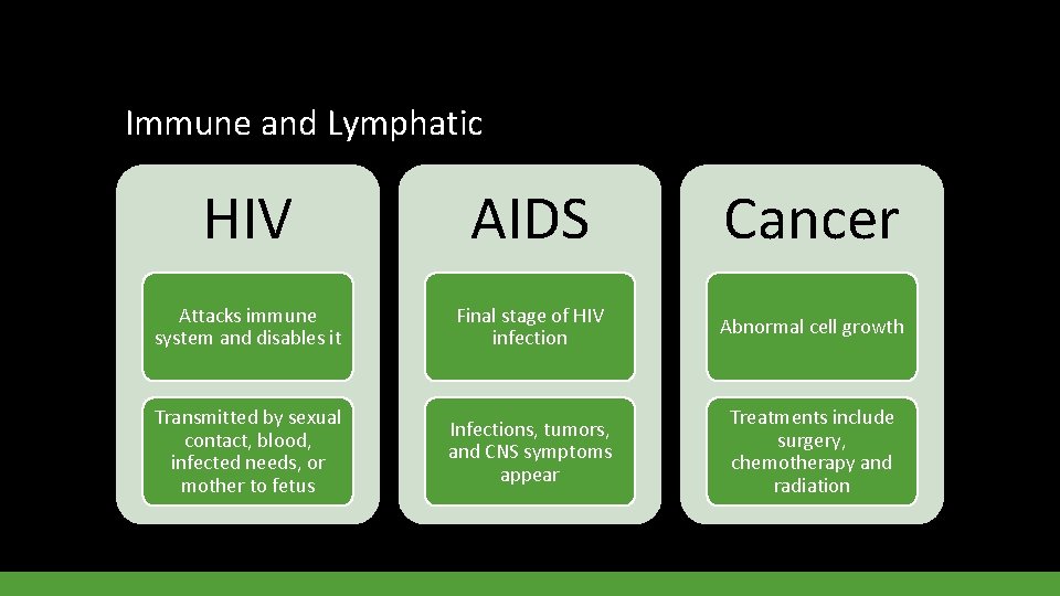 Immune and Lymphatic HIV AIDS Cancer Attacks immune system and disables it Final stage