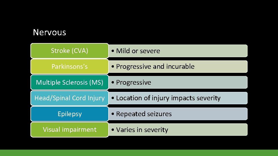 Nervous Stroke (CVA) • Mild or severe Parkinsons’s • Progressive and incurable Multiple Sclerosis