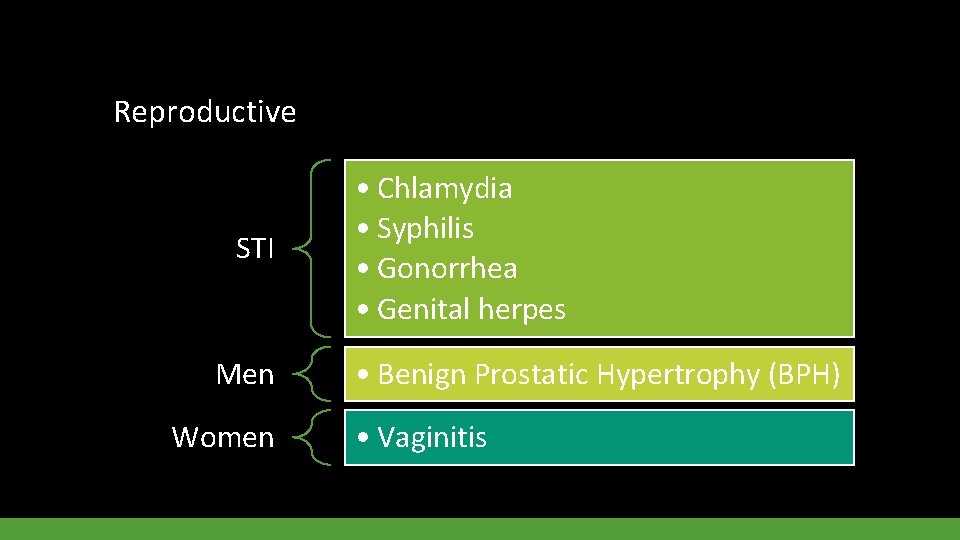 Reproductive STI Men Women • Chlamydia • Syphilis • Gonorrhea • Genital herpes •