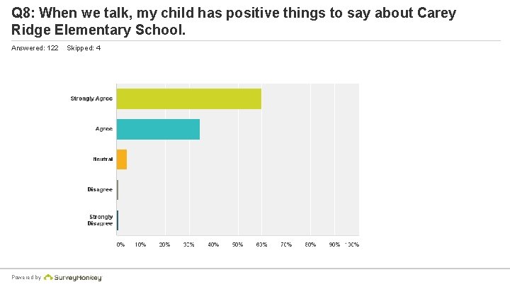 Q 8: When we talk, my child has positive things to say about Carey