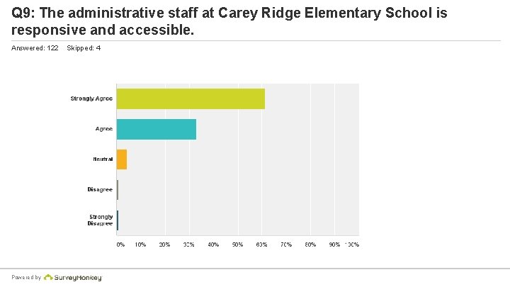 Q 9: The administrative staff at Carey Ridge Elementary School is responsive and accessible.