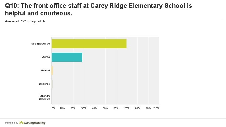 Q 10: The front office staff at Carey Ridge Elementary School is helpful and