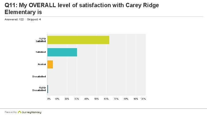 Q 11: My OVERALL level of satisfaction with Carey Ridge Elementary is Answered: 122