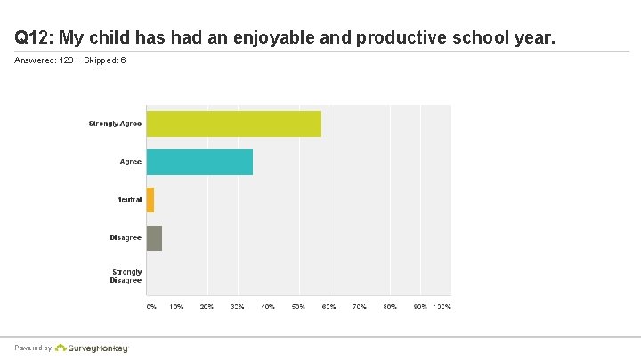 Q 12: My child has had an enjoyable and productive school year. Answered: 120