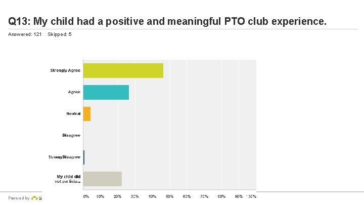 Q 13: My child had a positive and meaningful PTO club experience. Answered: 121