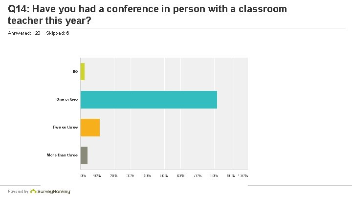 Q 14: Have you had a conference in person with a classroom teacher this