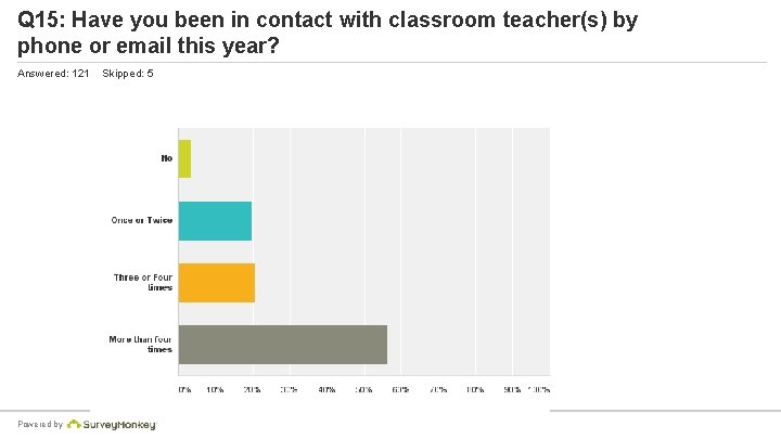 Q 15: Have you been in contact with classroom teacher(s) by phone or email