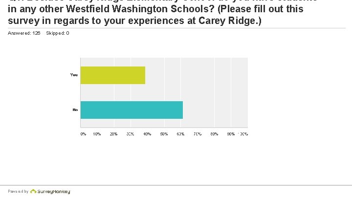 Q 1: Besides Carey Ridge Elementary School do you have students in any other