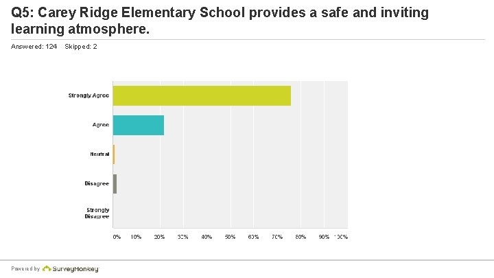 Q 5: Carey Ridge Elementary School provides a safe and inviting learning atmosphere. Answered: