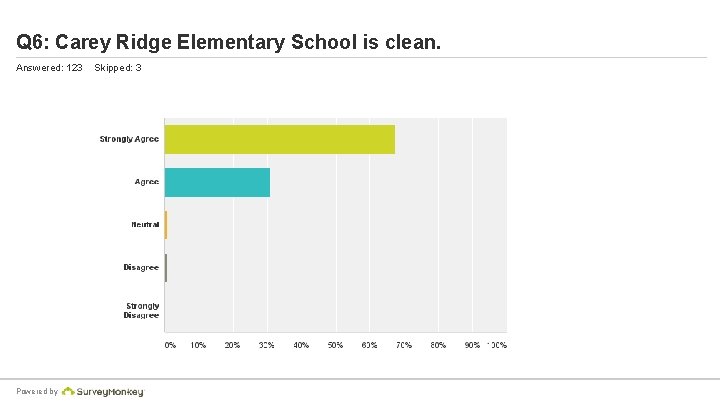 Q 6: Carey Ridge Elementary School is clean. Answered: 123 Powered by Skipped: 3