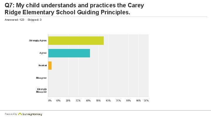 Q 7: My child understands and practices the Carey Ridge Elementary School Guiding Principles.