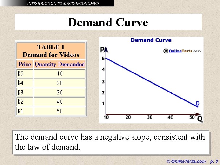 Demand Curve The demand curve has a negative slope, consistent with the law of