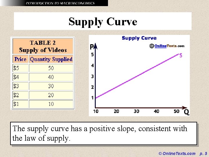 Supply Curve The supply curve has a positive slope, consistent with the law of