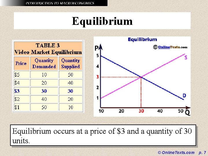 Equilibrium occurs at a price of $3 and a quantity of 30 units. ©