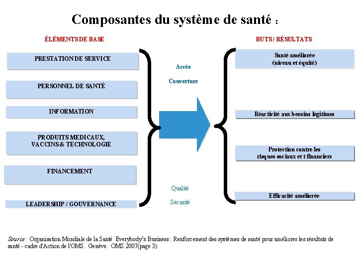 Composantes du système de santé : ÉLÉMENTS DE BASE BUTS / RÉSULTATS PRESTATION DE