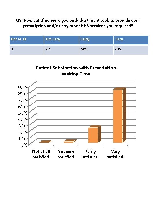 Q 3: How satisfied were you with the time it took to provide your