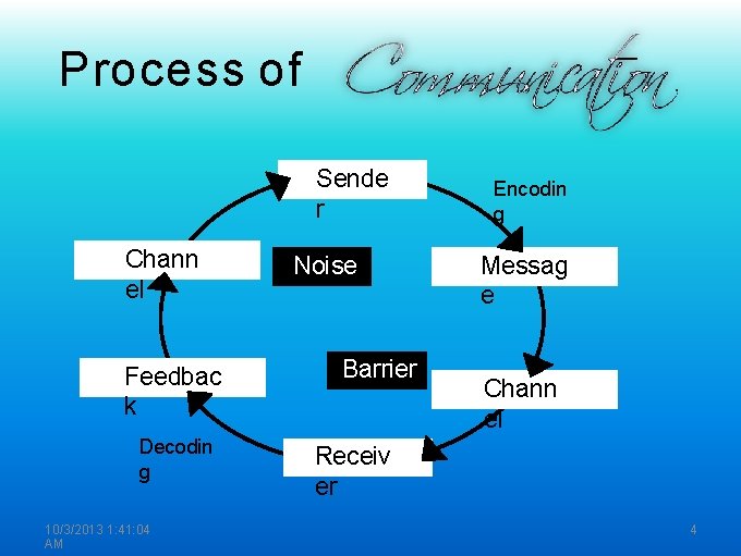 Process of Sende r Chann el Feedbac k Decodin g 10/3/2013 1: 41: 04 Process of Sende r Chann el Feedbac k Decodin g 10/3/2013 1: 41: 04
