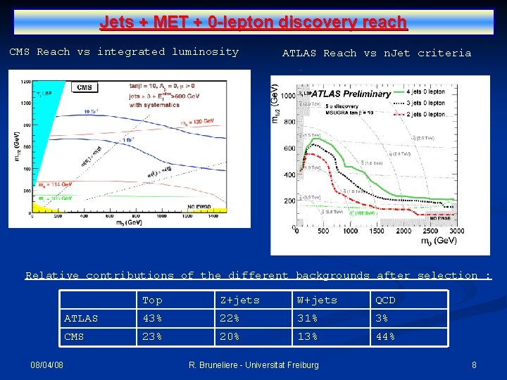 Jets + MET + 0 -lepton discovery reach CMS Reach vs integrated luminosity ATLAS