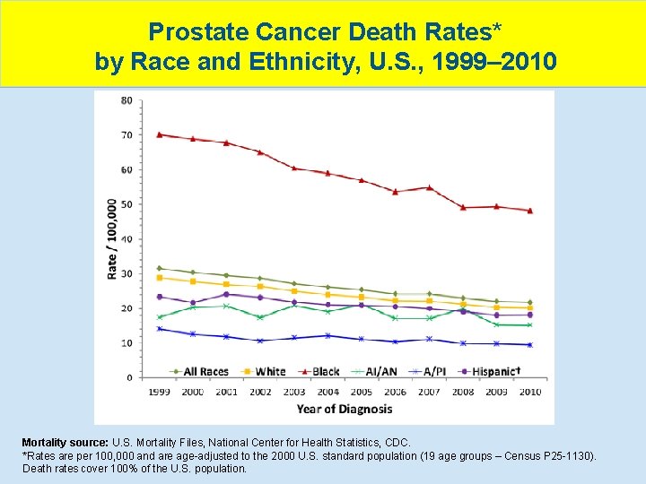 Prostate Cancer Death Rates* by Race and Ethnicity, U. S. , 1999– 2010 Mortality