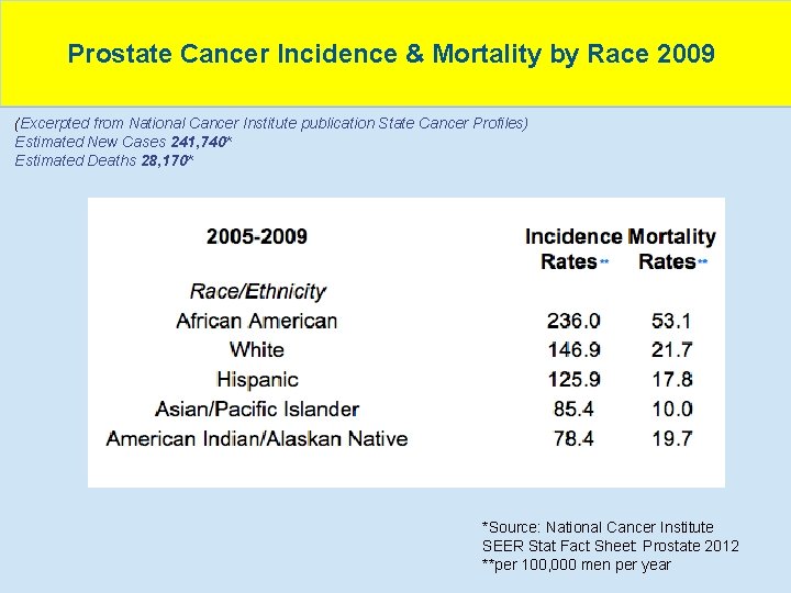 Prostate Cancer Incidence & Mortality by Race 2009 (Excerpted from National Cancer Institute publication