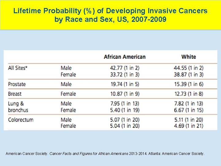 Lifetime Probability (%) of Developing Invasive Cancers by Race and Sex, US, 2007 -2009