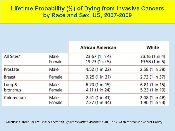 Lifetime Probability (%) of Dying from Invasive Cancers by Race and Sex, US, 2007