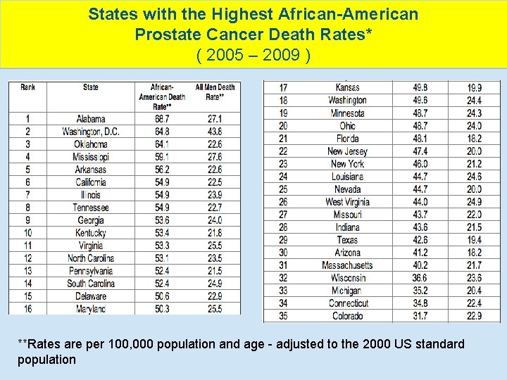 States with the Highest African-American Prostate Cancer Death Rates* ( 2005 – 2009 )