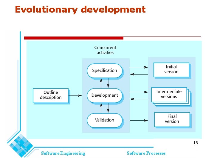 Evolutionary development 13 Software Engineering Software Processes Evolutionary development 13 Software Engineering Software Processes