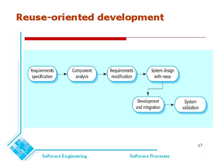 Reuse-oriented development 17 Software Engineering Software Processes Reuse-oriented development 17 Software Engineering Software Processes