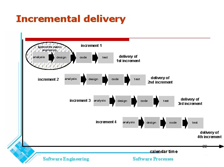 Incremental delivery increment 1 System/information engineering analysis increment 2 test code design analysis design Incremental delivery increment 1 System/information engineering analysis increment 2 test code design analysis design