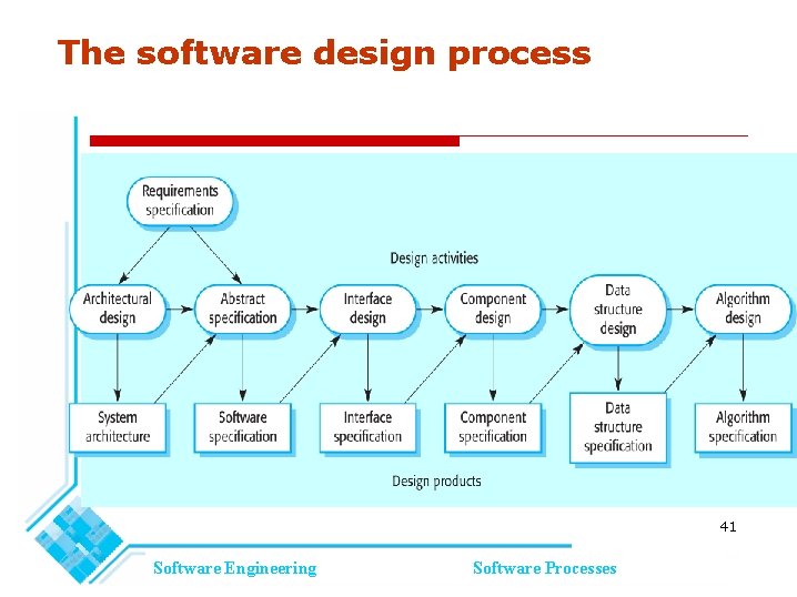 The software design process 41 Software Engineering Software Processes The software design process 41 Software Engineering Software Processes
