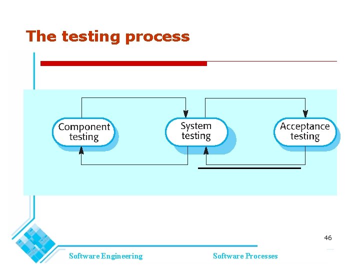 The testing process 46 Software Engineering Software Processes The testing process 46 Software Engineering Software Processes