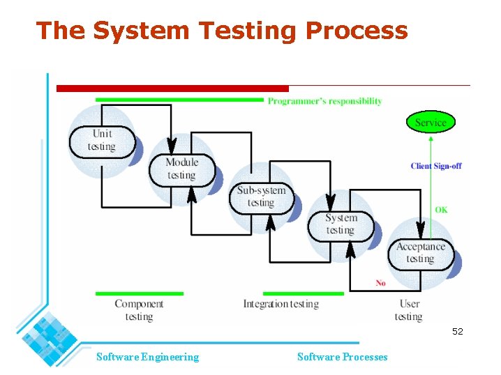 The System Testing Process 52 Software Engineering Software Processes The System Testing Process 52 Software Engineering Software Processes