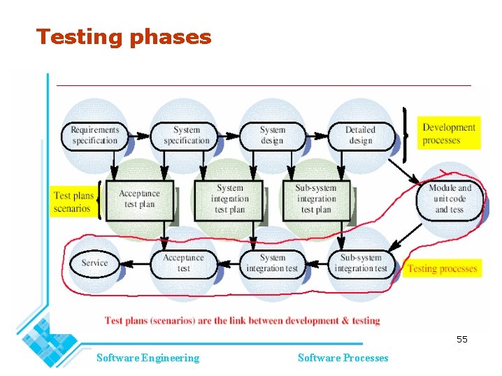 Testing phases 55 Software Engineering Software Processes Testing phases 55 Software Engineering Software Processes