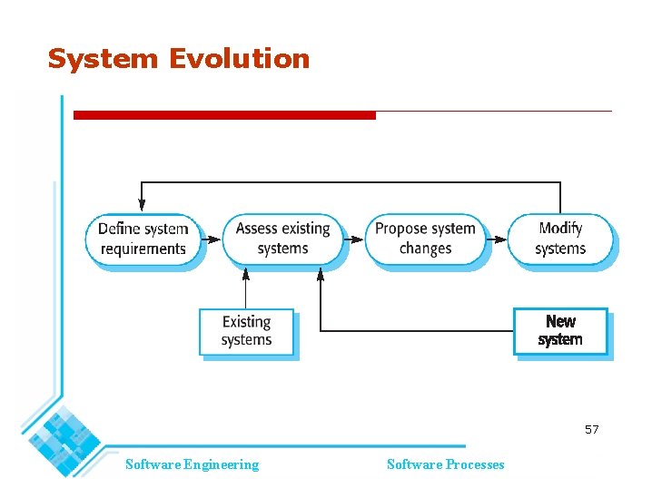 System Evolution 57 Software Engineering Software Processes System Evolution 57 Software Engineering Software Processes
