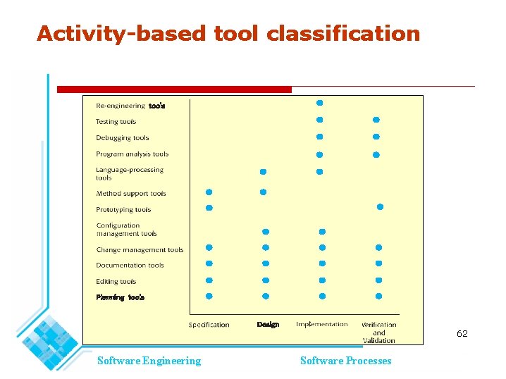 Activity-based tool classification 62 Software Engineering Software Processes Activity-based tool classification 62 Software Engineering Software Processes