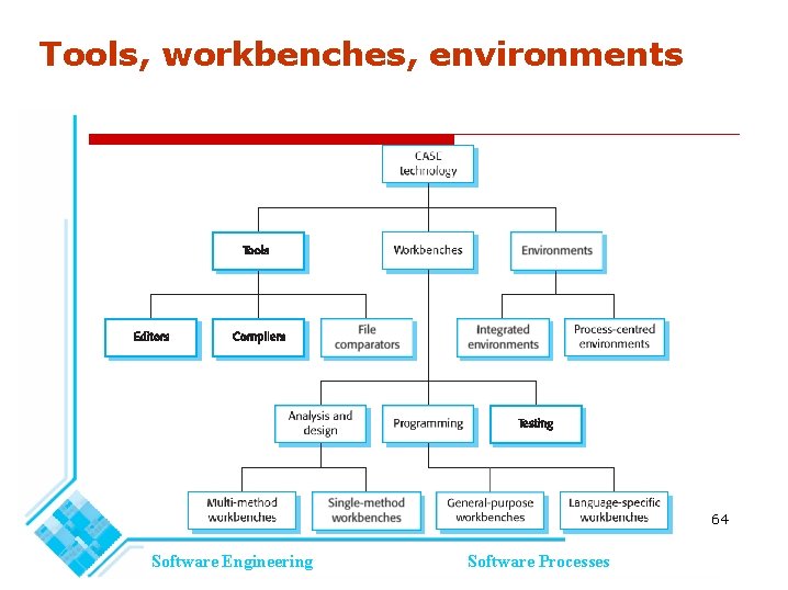 Tools, workbenches, environments 64 Software Engineering Software Processes Tools, workbenches, environments 64 Software Engineering Software Processes