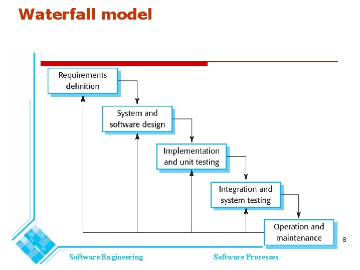Waterfall model 8 Software Engineering Software Processes Waterfall model 8 Software Engineering Software Processes