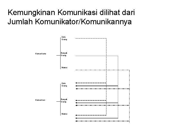 Kemungkinan Komunikasi dilihat dari Jumlah Komunikator/Komunikannya Satu Orang Komunikator Banyak Orang Massa Satu Orang