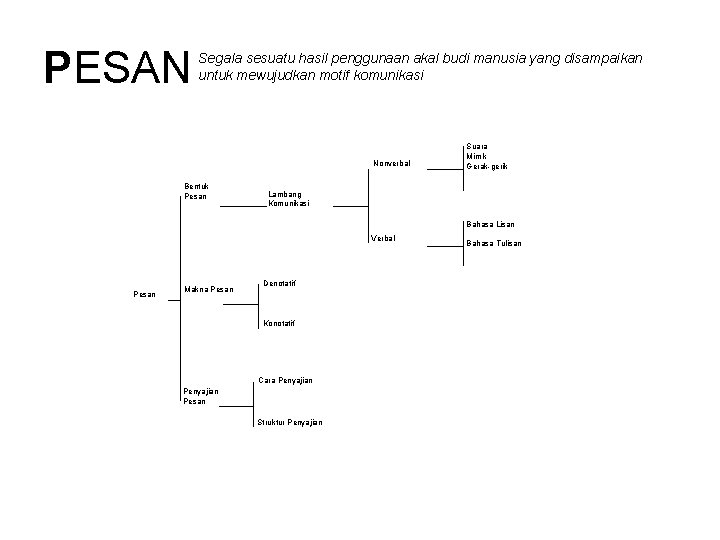 PESAN Segala sesuatu hasil penggunaan akal budi manusia yang disampaikan untuk mewujudkan motif komunikasi