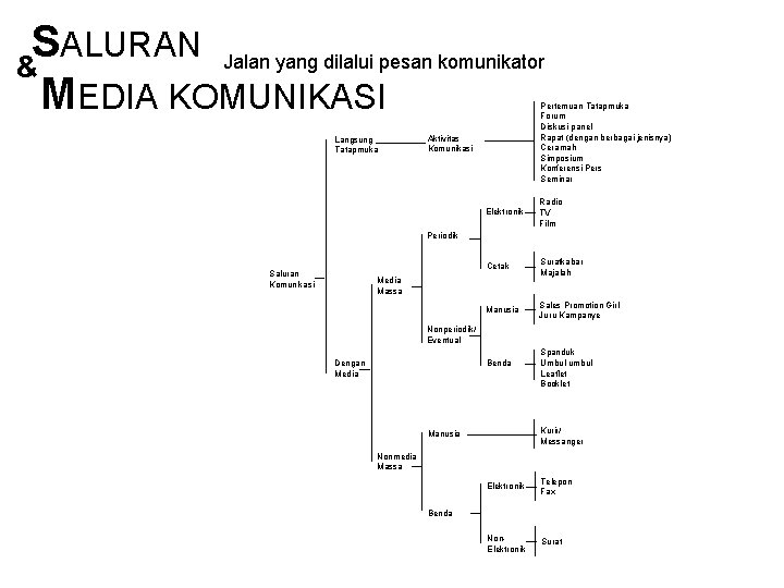 S ALURAN Jalan yang dilalui pesan komunikator & MEDIA KOMUNIKASI Langsung Tatapmuka Pertemuan Tatapmuka