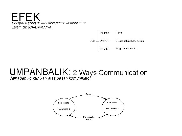 EFEK Pengaruh yang ditimbulkan pesan komunikator dalam diri komunikannya Efek Kognitif Tahu Afektif Sikap: