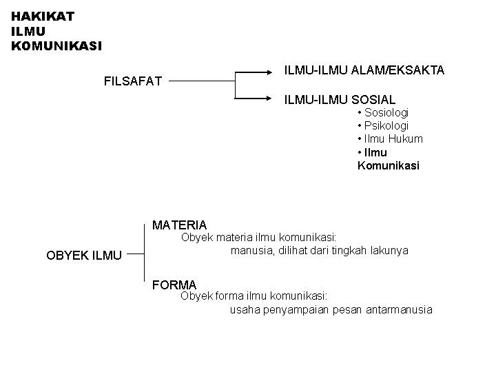 HAKIKAT ILMU KOMUNIKASI ILMU-ILMU ALAM/EKSAKTA FILSAFAT ILMU-ILMU SOSIAL • Sosiologi • Psikologi • Ilmu HAKIKAT ILMU KOMUNIKASI ILMU-ILMU ALAM/EKSAKTA FILSAFAT ILMU-ILMU SOSIAL • Sosiologi • Psikologi • Ilmu