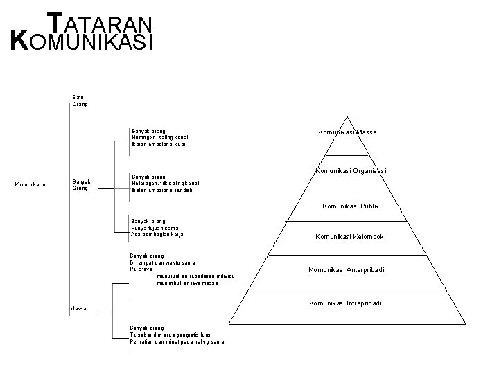 TATARAN KOMUNIKASI Satu Orang Banyak orang Homogen, saling kenal Ikatan emosional kuat Komunikator Banyak