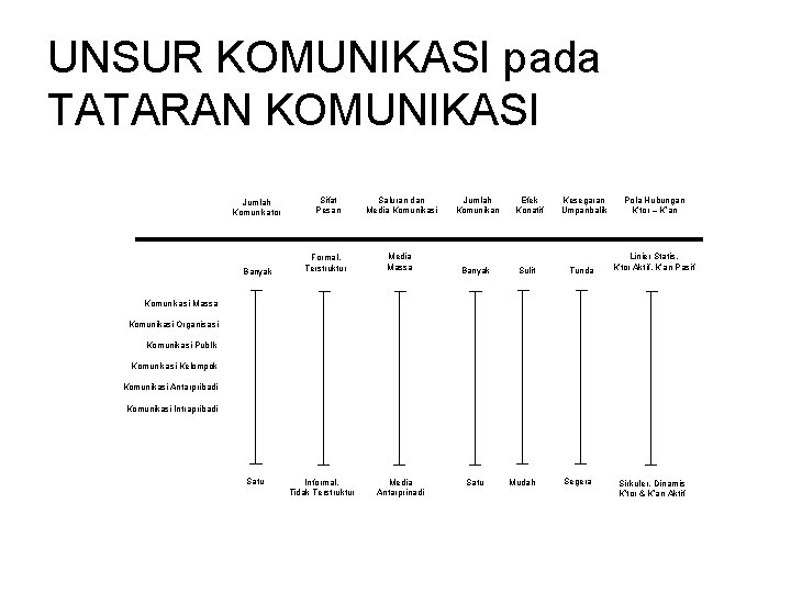 UNSUR KOMUNIKASI pada TATARAN KOMUNIKASI Jumlah Komunikator Banyak Sifat Pesan Formal, Terstruktur Saluran dan UNSUR KOMUNIKASI pada TATARAN KOMUNIKASI Jumlah Komunikator Banyak Sifat Pesan Formal, Terstruktur Saluran dan