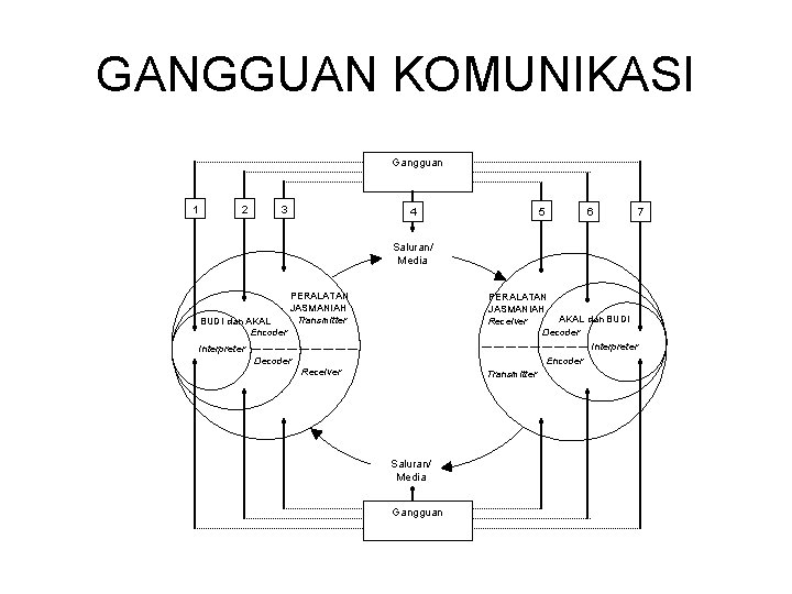 GANGGUAN KOMUNIKASI Gangguan 1 2 3 4 5 6 Saluran/ Media BUDI dan AKAL