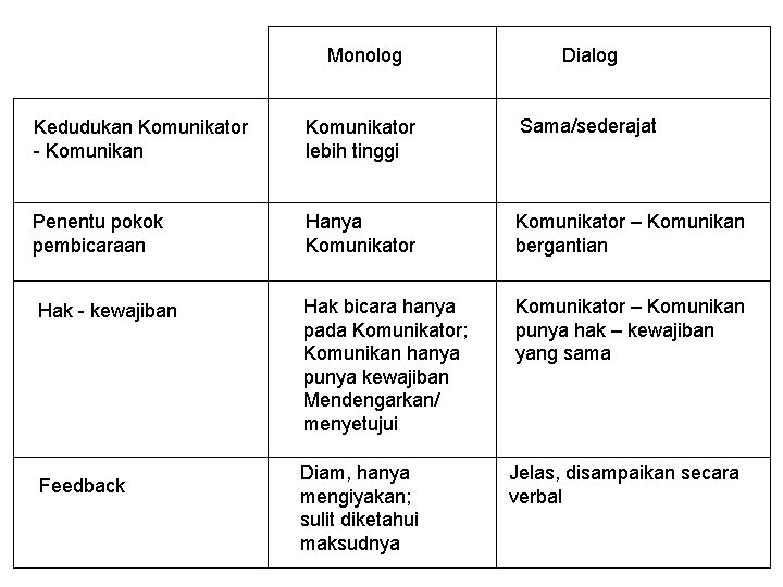 Monolog Dialog Kedudukan Komunikator - Komunikan Komunikator lebih tinggi Sama/sederajat Penentu pokok pembicaraan Hanya Monolog Dialog Kedudukan Komunikator - Komunikan Komunikator lebih tinggi Sama/sederajat Penentu pokok pembicaraan Hanya