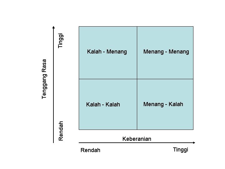 Tinggi Menang - Menang Kalah - Kalah Menang - Kalah Rendah Tenggang Rasa Kalah