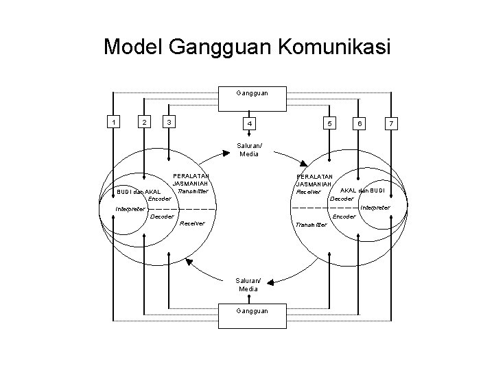 Model Gangguan Komunikasi Gangguan 1 2 3 4 5 6 Saluran/ Media BUDI dan