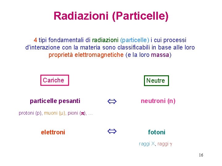 Radiazioni (Particelle) 4 tipi fondamentali di radiazioni (particelle) i cui processi d’interazione con la